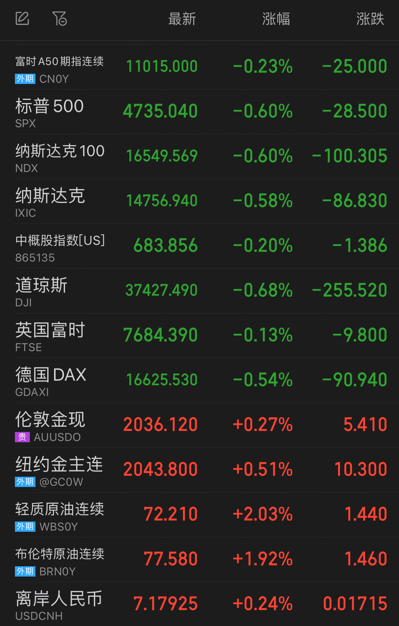 美股三大指数连跌两日 银行股全线走低