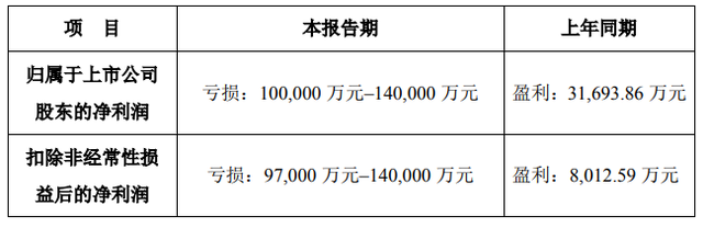 天马科技2023年预亏过亿元