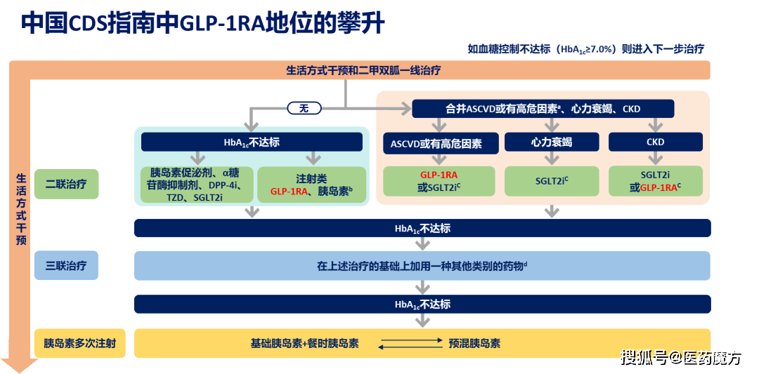 中国生物制药：司美格鲁肽注射液启动III期临床研究 适应症为2型糖尿病