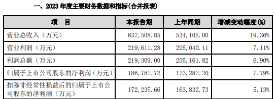 三生国健2023年净利润预增超4倍 研发费用有所下滑