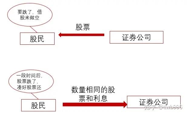 证监会全面暂停限售股出借