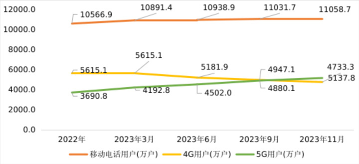 中国5G移动电话用户占比近半