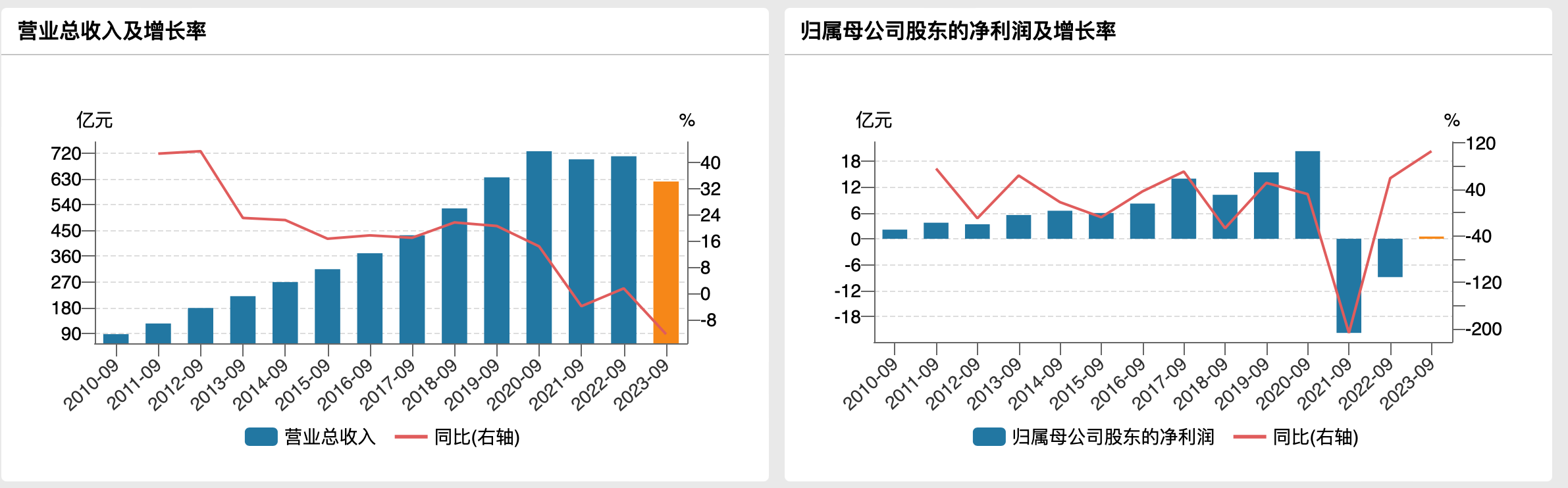 康希诺2023年预亏超13亿元