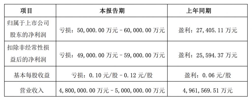 建艺集团2023年预亏5.3亿元-4.6亿元