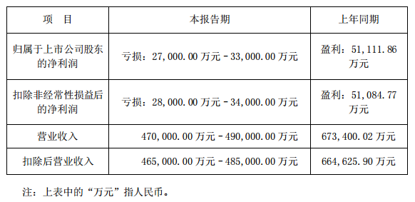 华宝新能2023年预亏过亿元