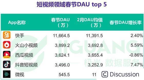 每日互动2023年预亏5100万元-4200万元