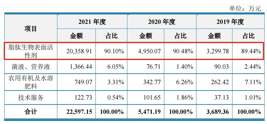 富强科技IPO：广汽系客户收入占比超90% 拟募资10亿过半用于补流