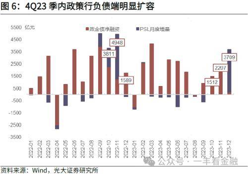 1月PSL再新增1500亿，继续支持“三大工程”建设