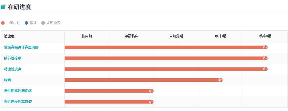 智翔金泰持续加大研发投入四年超15亿 在研8项产品获批临床核心产品预计陆续迎来商业化