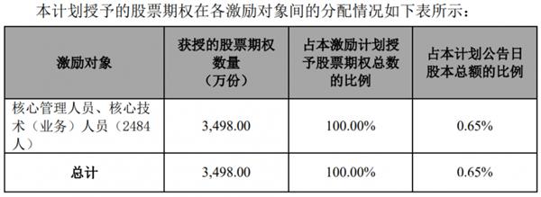 股价创4年多新低后，恩捷股份抛“回购+股权激励”计划