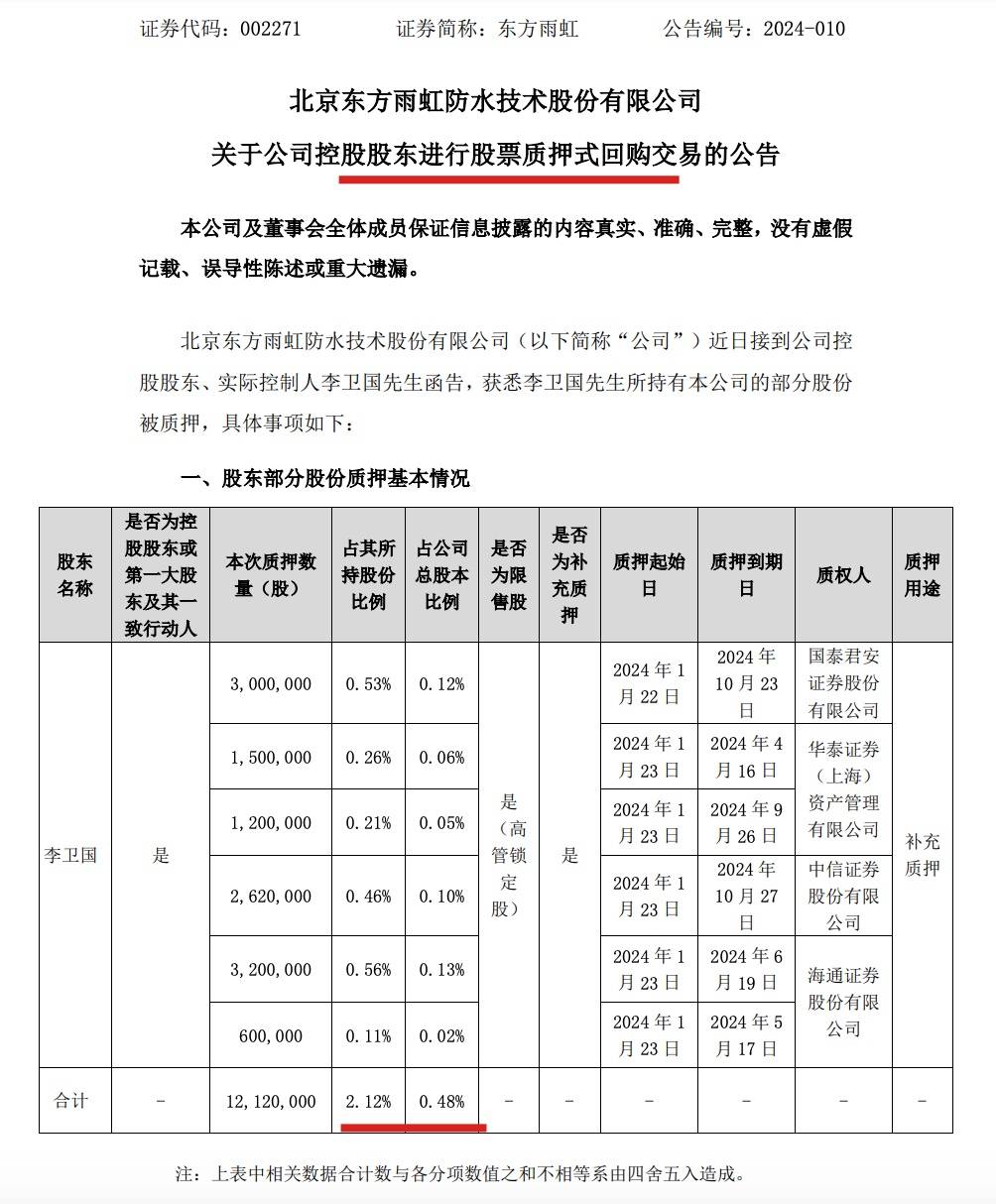 国轩高科控股股东国轩控股逾六成持股被质押