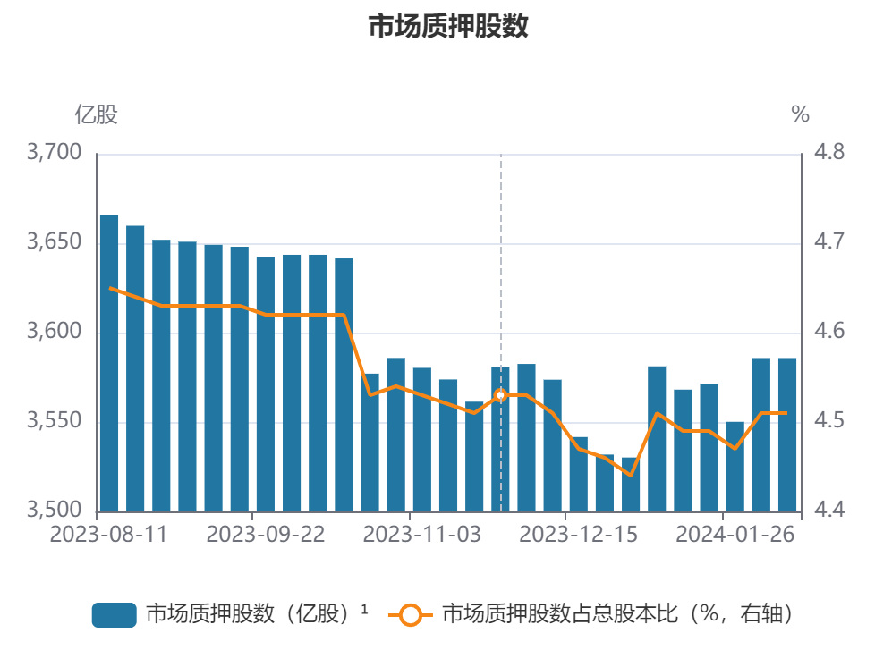 证监会：防范股票质押风险 确保融资业务平稳运行