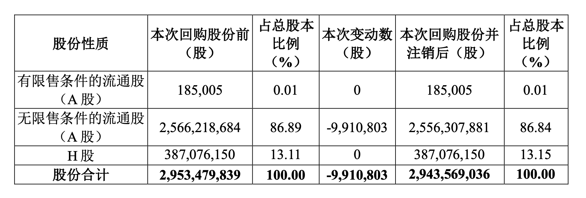 恩捷股份变更回购股份用途为“注销”