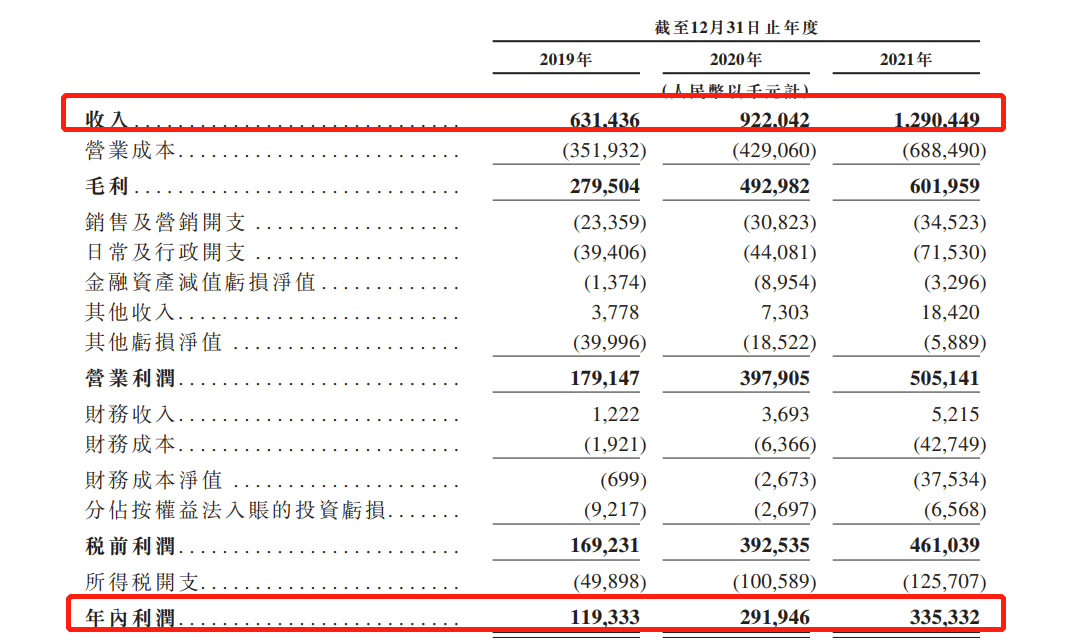 富景中国三年内6度递表港交所：去年已启动招股 九成收益源于山东