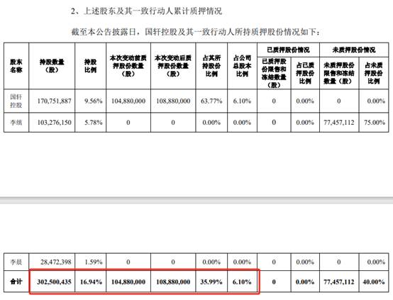 新智认知控股股东4000万持股解除质押 近两成持股仍被质押