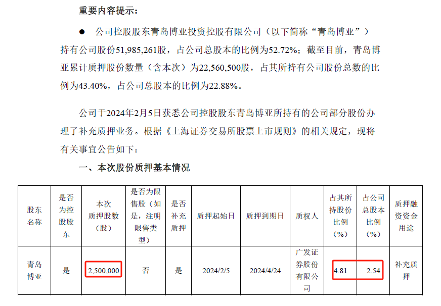 新智认知控股股东4000万持股解除质押 近两成持股仍被质押