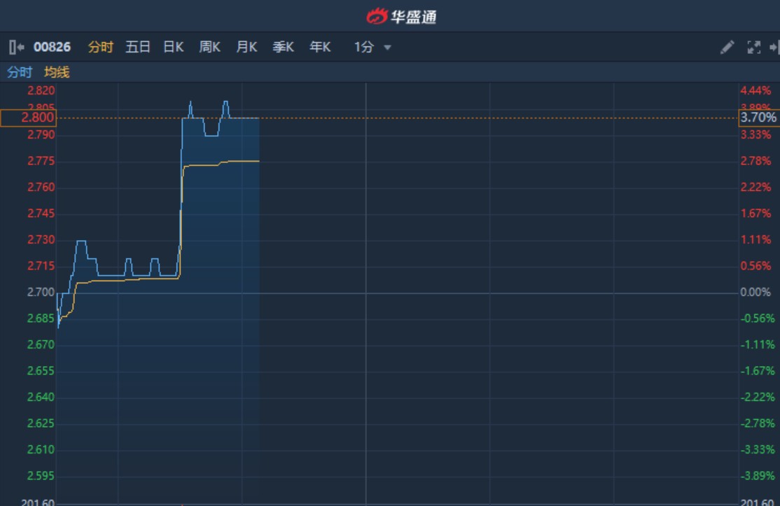 中国春来获纳入多项恒生指数成分股