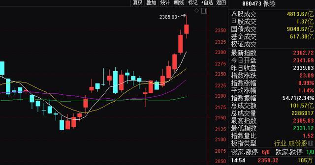 A股两融余额连升 融资客两天加仓215亿元