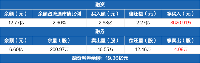 A股两融余额连升 融资客两天加仓215亿元