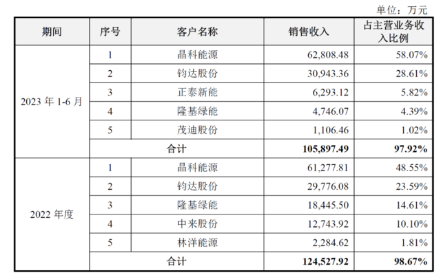 华茂伟业IPO：毛利率降幅较大引深交所追问 前五大客户疑点重重