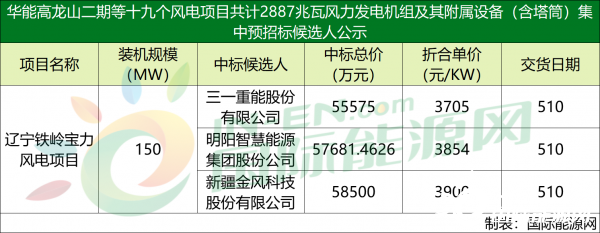 三一重能2023年净利润同比增长约22% 坦承“风电产品招标价格下降”