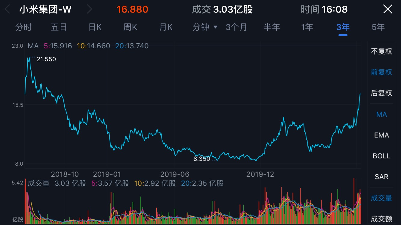 亚信安全上市后业绩“变脸”2023年亏损2.88亿 股价长期破发较发行价已“腰斩”