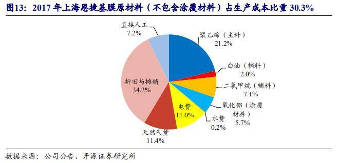 恩捷股份、星源材质发布“质量回报双提升”行动方案