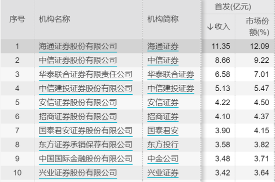 海通证券因IPO项目年内再度被罚 2023年近五成保荐业务“失败”