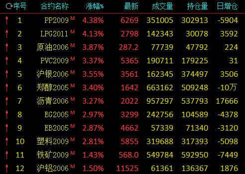 中国A股贵金属板块周一涨幅居前