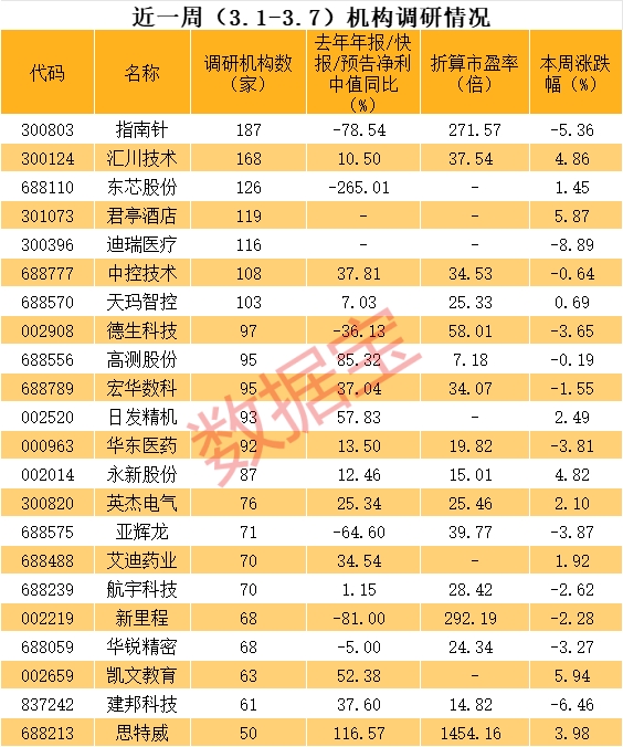 3月以来机构密集调研北交所公司