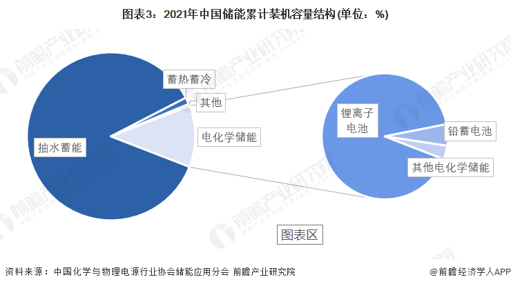 新型储能进入大规模发展期