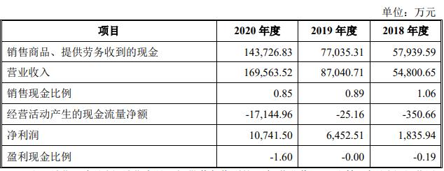 大昌科技创业板IPO:第一大客户员工间接入股公司 现金流吃紧负债承压