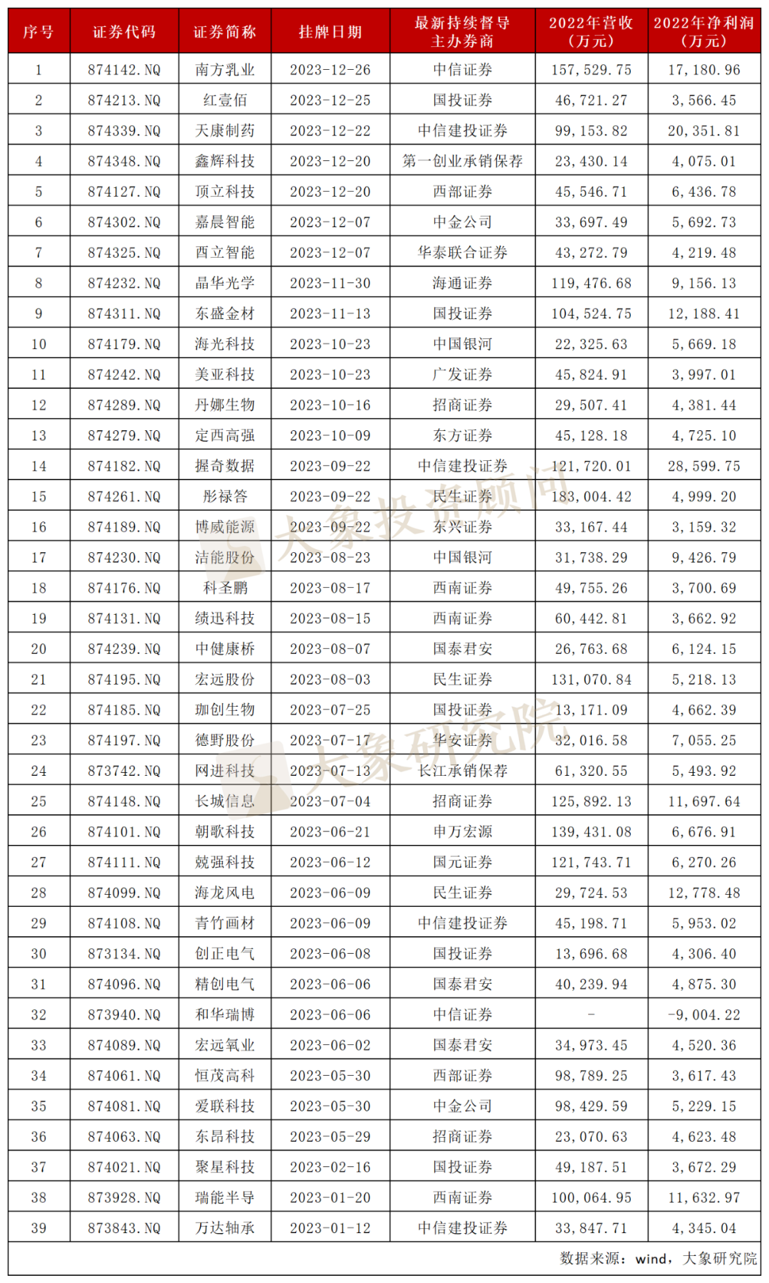 北交所“深改19条”发布满200天 “专精特新”特性凸显