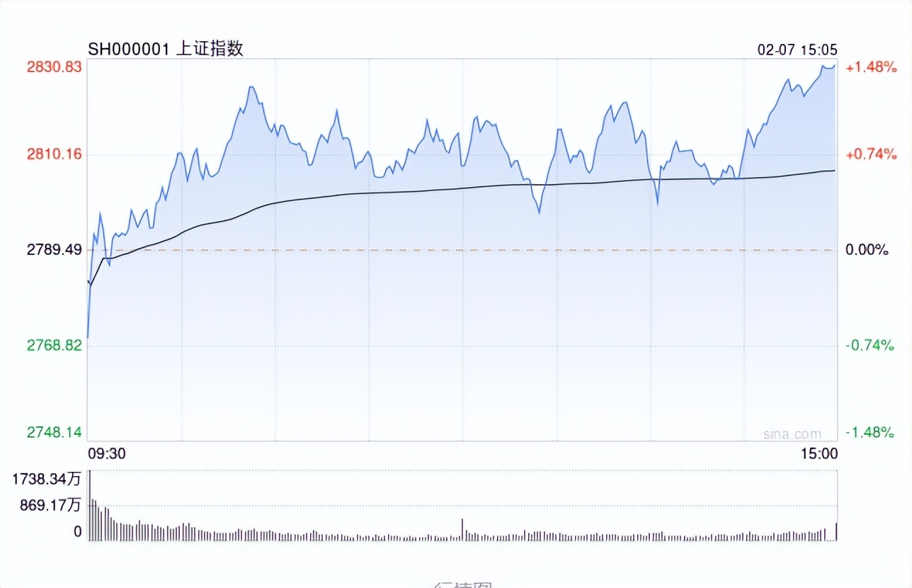 A股三大指数齐创今年以来新高 沪深两市成交额超万亿元