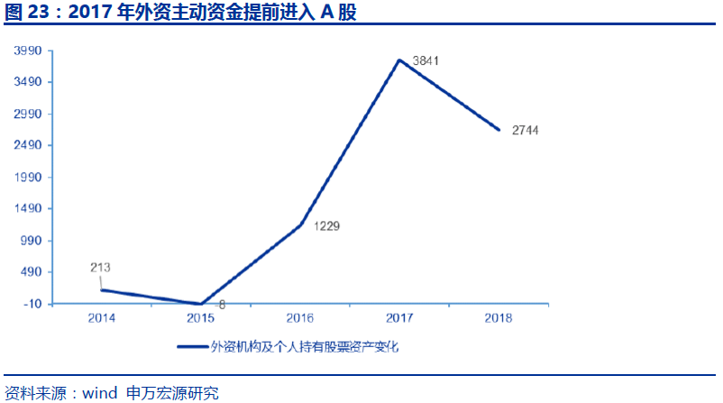 A股估值性价比突出 外资配置信心加强