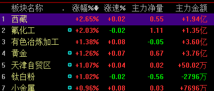 三大指数震荡调整 沪指短期或挑战3100点