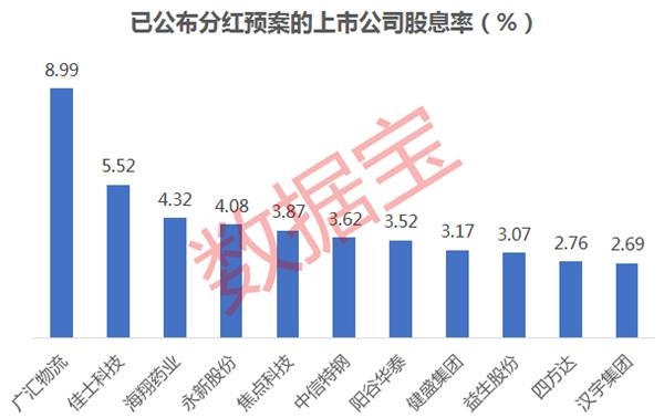 大手笔分红频现 龙头公司成主力军