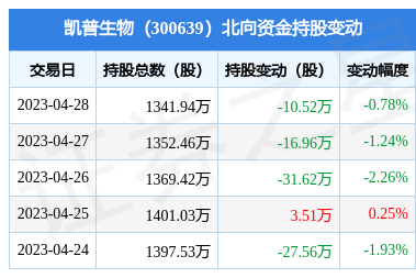 凯普生物“核酸分子诊断产品研发项目”延期 预计2023年利润下滑