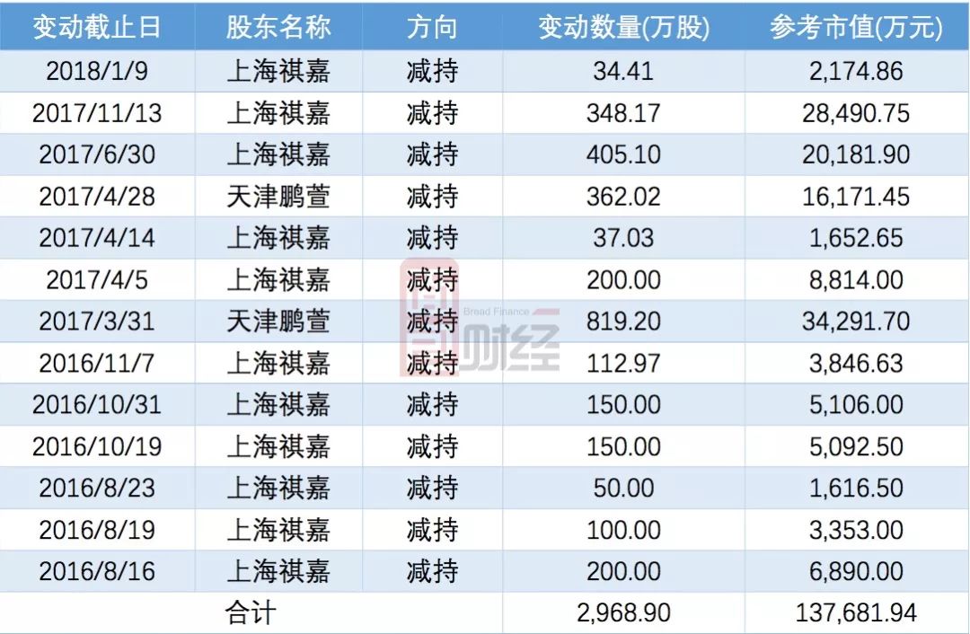 城地香江第二大股东沙正勇因违规减持被出具警示函