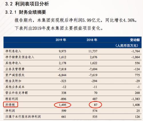 龙湖集团期末综合借贷总额同比下降7.4% 管理层表示将继续压降负债