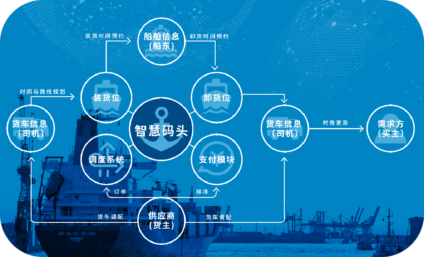 基础设施“加数” 航运发展“提速”