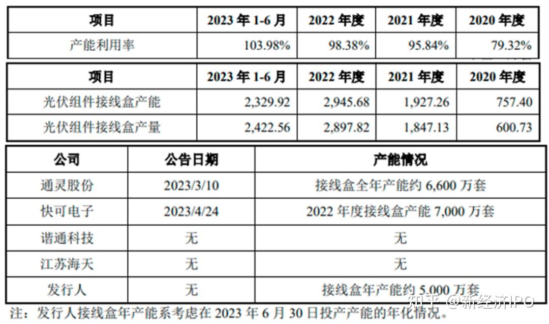 盛弘股份2023年营收27亿元：毛利率创上市以来新低 首发募投项目继续延期