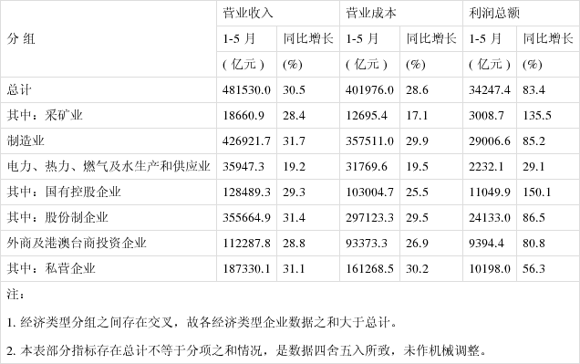 前两月规模以上工业利润增长10.2%，超七成行业实现正增长