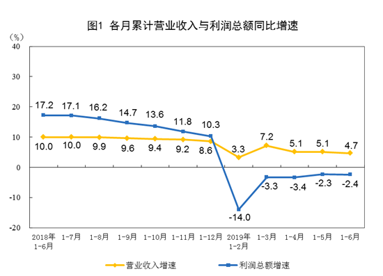 前两月规模以上工业利润增长10.2%，超七成行业实现正增长