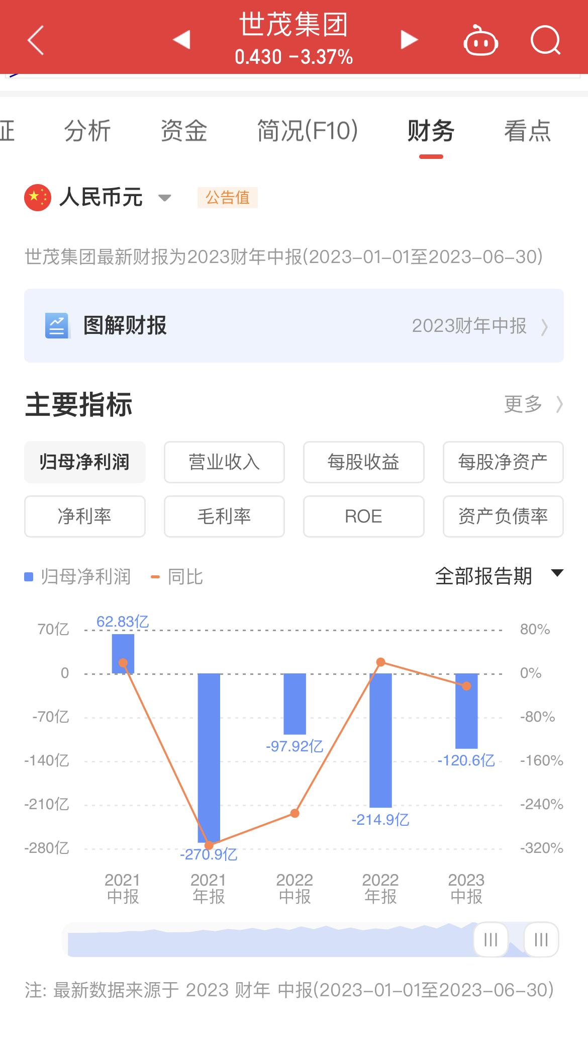 远洋集团2023年营业额465亿元