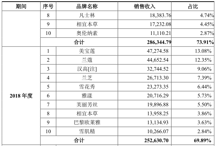 丽人丽妆2023年扭亏为盈 五大股东近两年轮番减持合计近5亿元