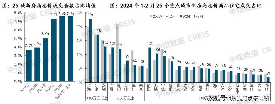 “小阳春”延后？百强房企销售同比下挫