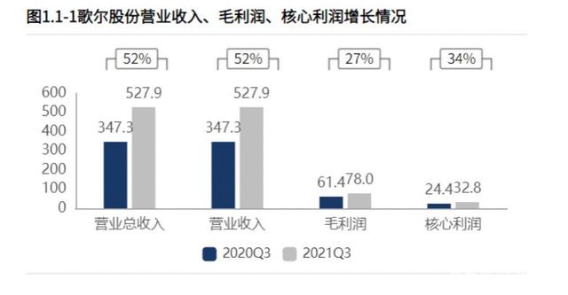 歌尔股份2023年营收986亿元：智能硬件收入占比60% 毛利率等指标创上市以来新低