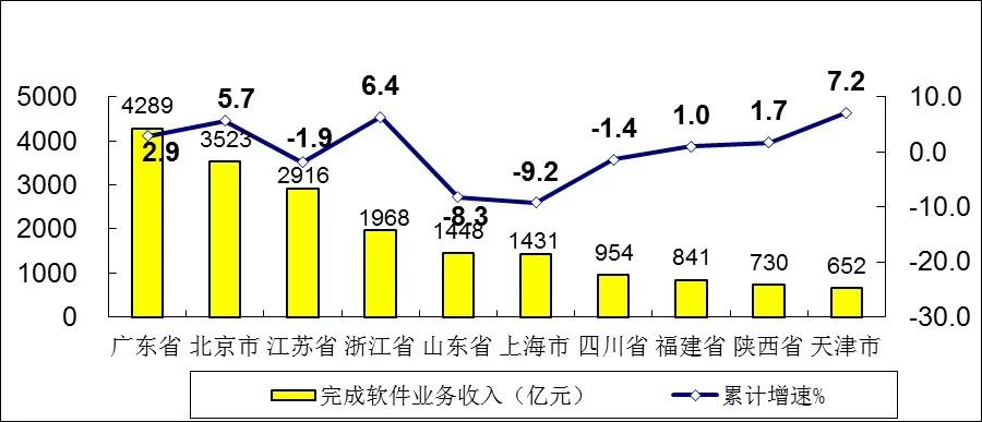 前两月软件业务收入同比增11.9%