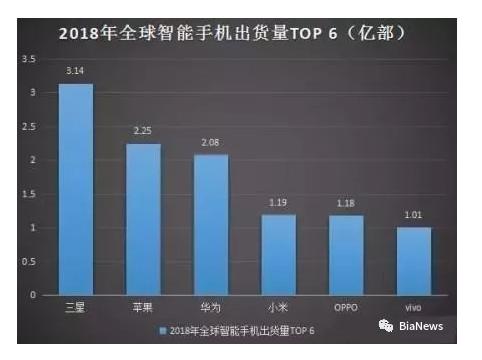 全球智能手机出货量今年将增长3％